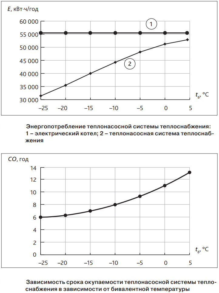 Использование атмосферных тепловых насосов в регионах с умеренно-континентальным климатом