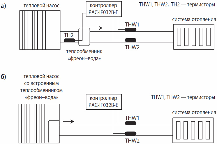 Контроллер PAC-IF032B-E для управления системами отопления и горячего водоснабжения